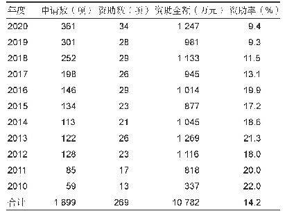 表1 2010—2020年中医妇科领域申请和资助情况