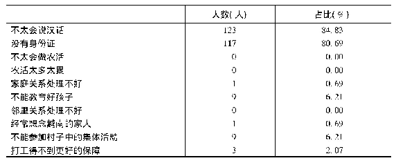 表6 越南女性在中国生活适应调查