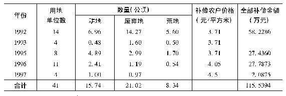 《表1 H经济开发区征地情况(1992～1997年)》