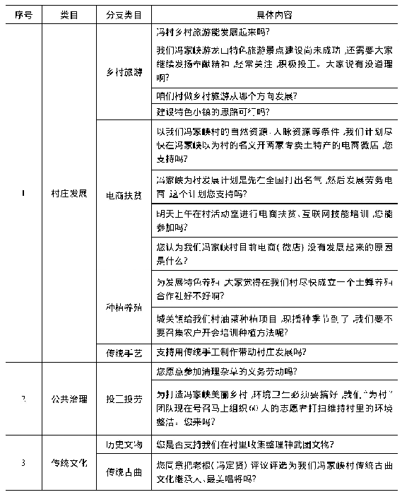 《表5 冯村“为村”平台中开展公共问题讨论的事项》