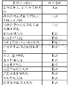 表2 港口码头类型企业典型风险敞口暴露描述