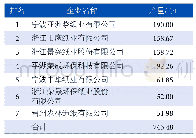 表3 2018年浙江省机制纸及纸板产量在50万t以上的造纸企业