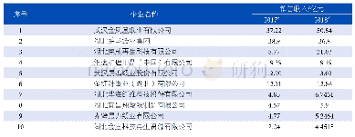 表3 2018年湖北省销售收入居前10位的造纸企业