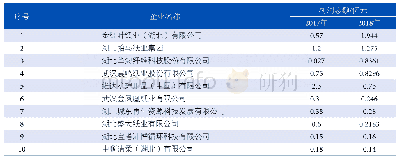 表5 2018年湖北省实现利润居前10位的造纸企业