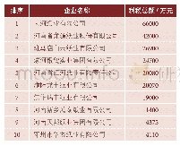 表3 2018年河南省利税总额排名前10位的造纸企业