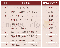 表4 2018年河南省利润总额排名前10位的造纸企业