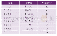 表1 2019年中国溶解浆产能分布情况