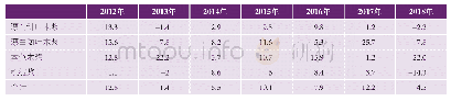 表8 2012—2018年主要进口浆品种同比变化情况