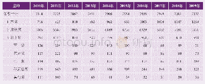 表2 2010—2019年纸浆生产情况