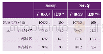 《表7 2019年纸及纸板生产量区域布局变化》