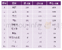 表2 2018年部分国家包装纸及纸板净出口量万t