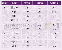 表3 2018年部分国家包装纸及纸板净进口量万t