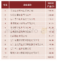 《表3 2019年浙江省纸及纸板产量在30万t以上的造纸企业》