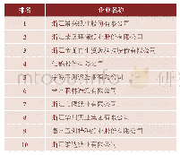 表6 2019年浙江省上缴税金居前10位的造纸企业