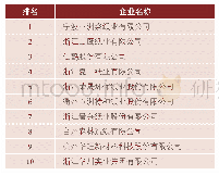 表7 2019年浙江省实现利润居前10位的造纸企业
