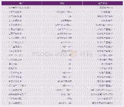 《表1 国内规模企业减产计划》