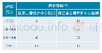 《表1 p H值分析结果测定》