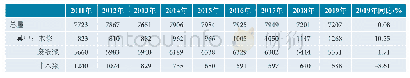 表1 2011—2019年纸浆生产情况