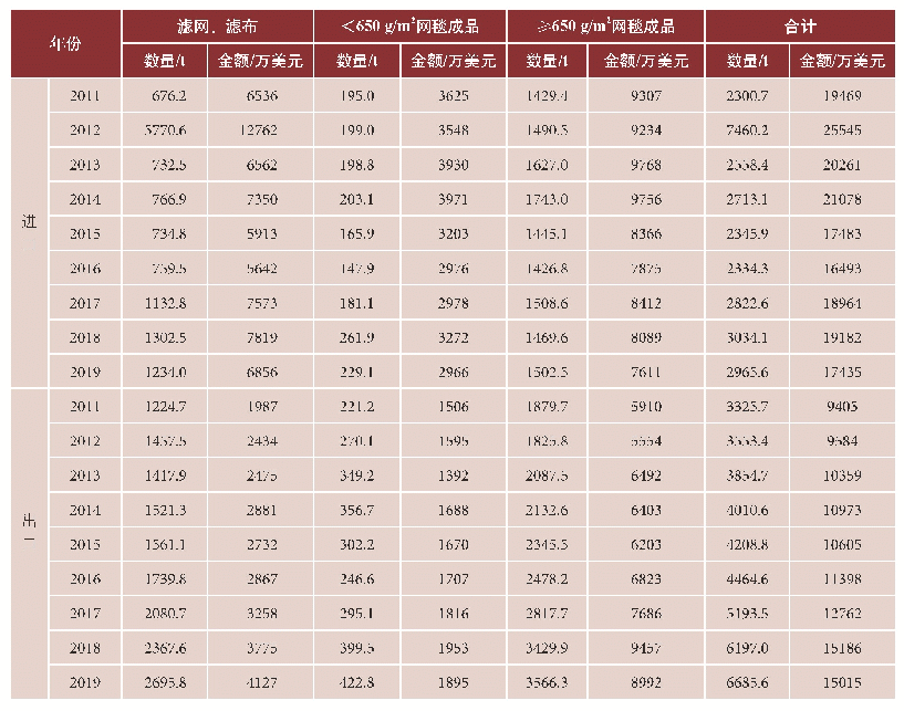 《表1 2011—2019年我国网毯产品的进出口情况》