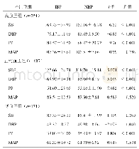 《表3 不同血压亚组之间IBP与IBP的比较 (mmHg, x±s)》