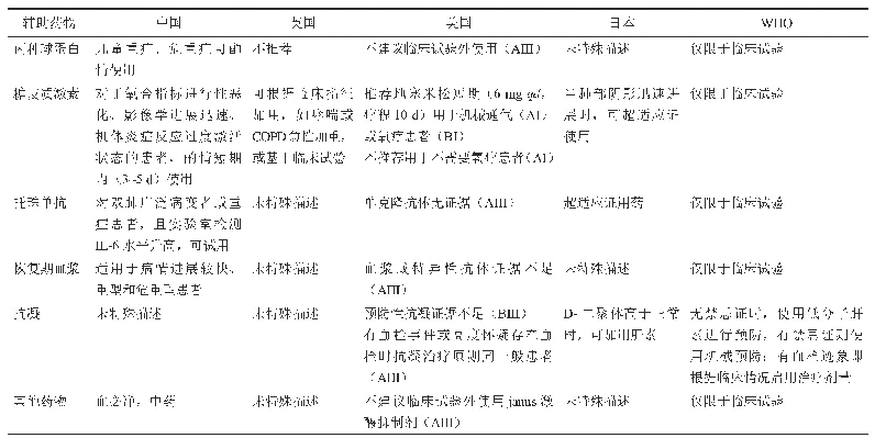 《表7 中国、英国、美国、日本及WHO新型冠状病毒感染诊疗指南中有关重型和危重型患者辅助药物治疗推荐意见的比较》