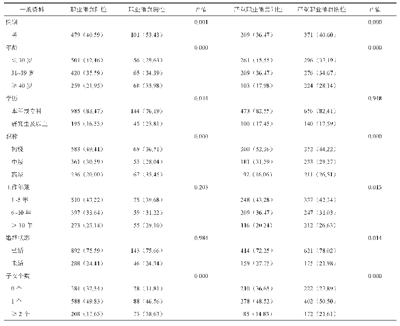 表2 医师和护士一般人口学资料[例（%）]