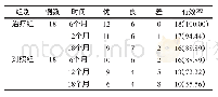 《表1 2组治疗疗效评价：小针刀配合牵引治疗寰枢椎半脱位的临床研究》