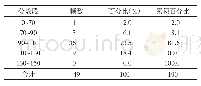 《表2 缅北留学生毕业综合考试成绩频数分布表 (n=49)》