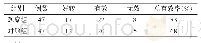 《表5 2组患者疗效比较：动气针法结合康复训练治疗骨折术后膝关节功能障碍47例》
