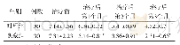 《表2 2组患者治疗前后VAS评分比较 (, 分)》