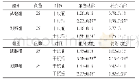 《表2 2组患者生活质量评分比较》