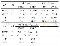 《表1 2组黄疸患儿体质量、黄疸指数、血清间接胆红素水平比较》