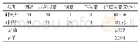 《表3 2组家长护理满意度比较》