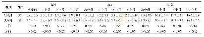 《表1 2组功能性子宫出血患者近3个月血清免疫球蛋白Ig M、Ig A和血清IL-2水平比较》