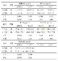 《表2 2组哮喘急性期患儿血指标比较》