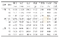 表1 形状参数、丹皮酚、芍药苷含有量及质量常数