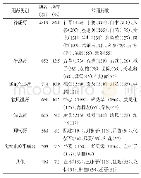 《表2 药类频数统计表：基于数据挖掘分析王檀教授治疗间质性肺疾病临床用药规律》