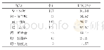 《表1 第6题不查询资料，尝试判断以下中医的诊断方法，分析中正确的是[多选题，n=198]》