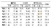 表2 中医学专业总学分与各类课程学分及占比一览表[学时(%)]