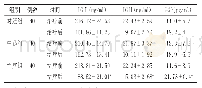 《表3 2组患者治疗前后血清PG水平比较（±s)》