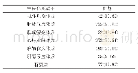 《表1 0～12岁儿童中医体质分布情况表》