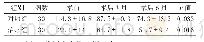 表2 2组患者术前、术后3个月、6个月经量比较（±s,m L)