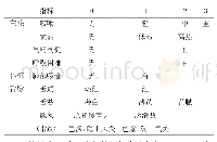 《表1 中医症状积分观察指标》