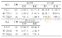 《表4 3组患者免疫组化情况比较》