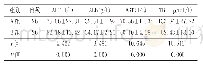 《表1 2组患者治疗后肝功能各指标对比》