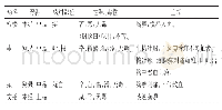 《表1《本草纲目》中主治胸痹的药物》