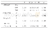 表4 COX比例风险模型多因素分析