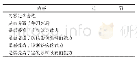 表1 满意度调查表内容及评定方法