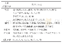 《表1 西洋参的化学成分组成》