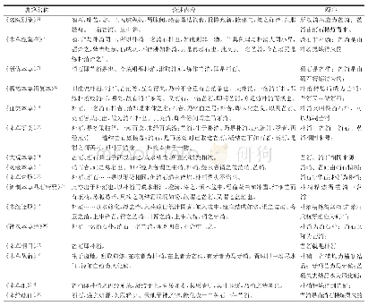 《表1 芒消、朴消、消石主要典籍记载情况》